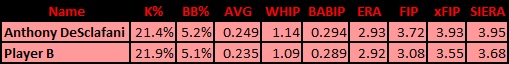 desclafani-cueto-comparison